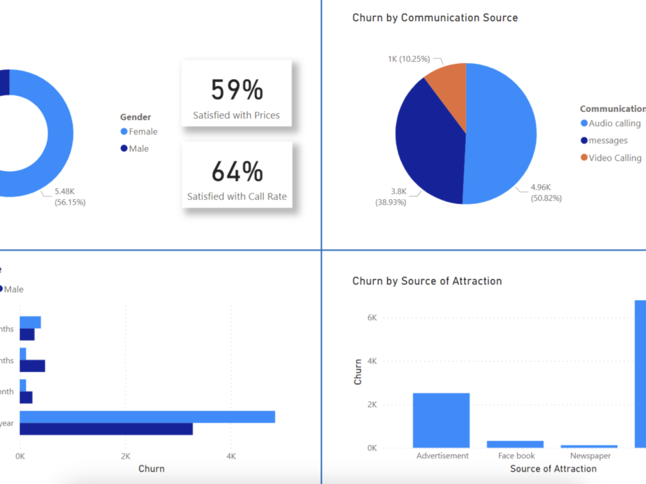 Pakistan Telecom Churn
